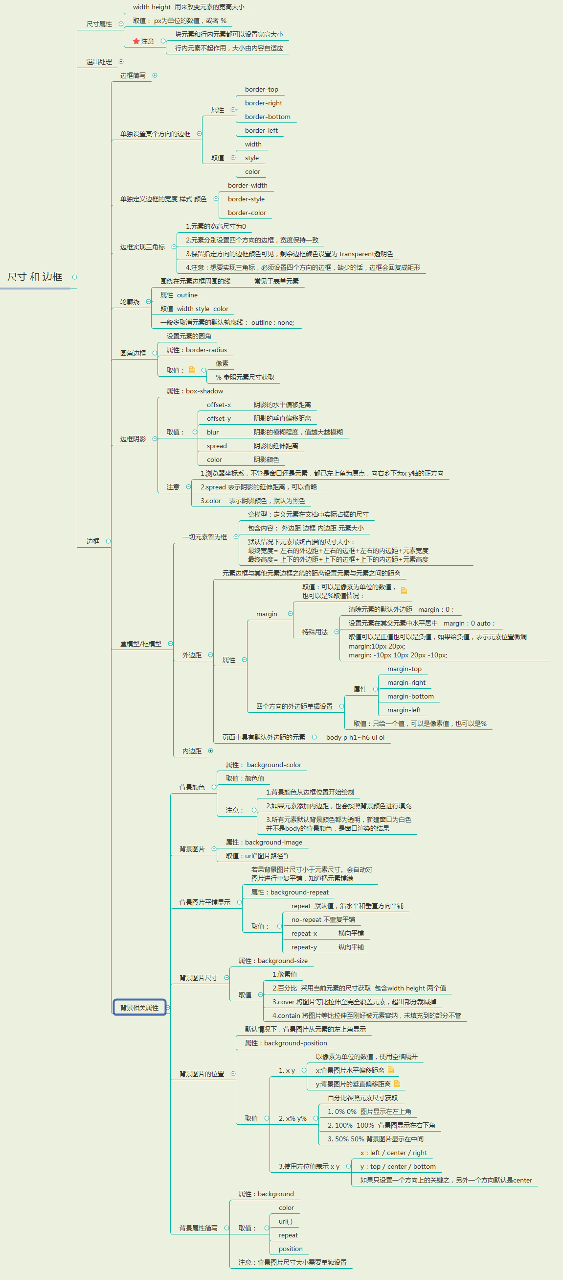 HTML-CSS 知识点思维导图（三）_Daccord-fzl的博客-程序员ITS404 