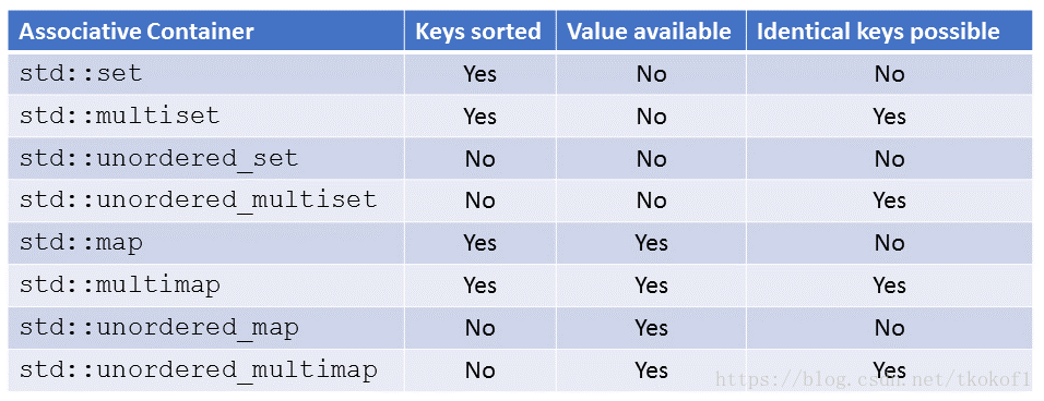 Map и unordered Map c++. Контейнер Map c++. Unordered Set c++. Multimap c++.