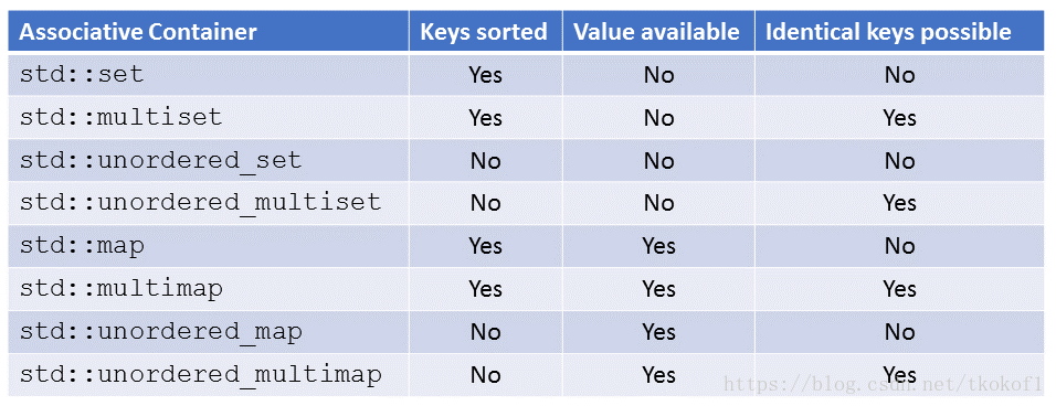 Unordered Map c++ сложность. C++ Map unordered_Map. Контейнер unordered_Map. Контейнер list c++.