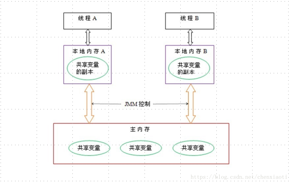 執行緒模型