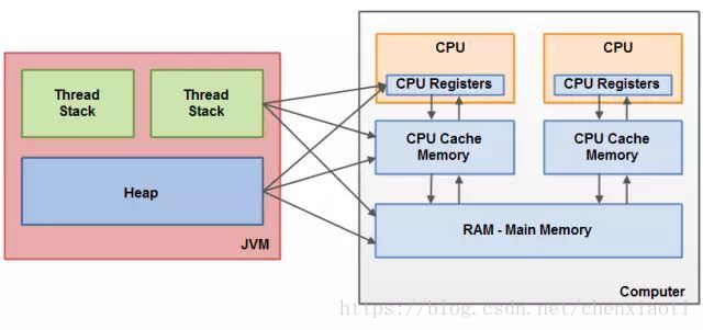 Java記憶體模型和硬體記憶體架構之間的橋接