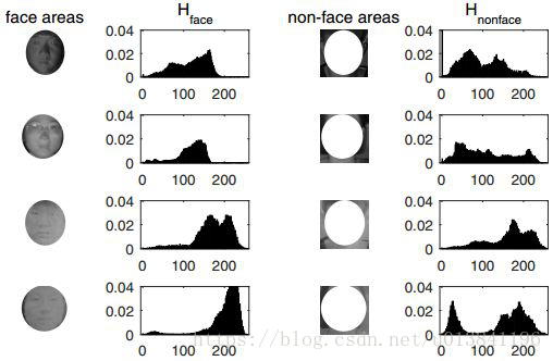 NIR人脸区域与背景区域直方图