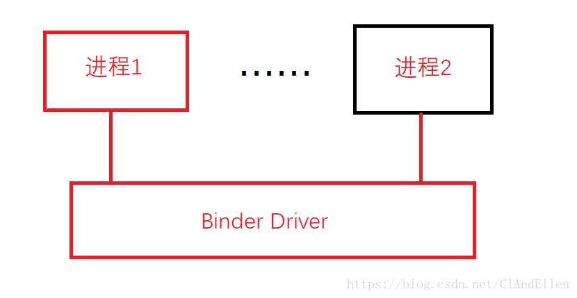 Binder驱动是进程间“路由”的关键