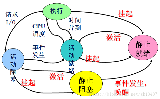 进程状态转化图