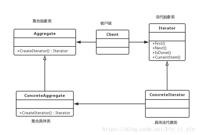 迭代器模式