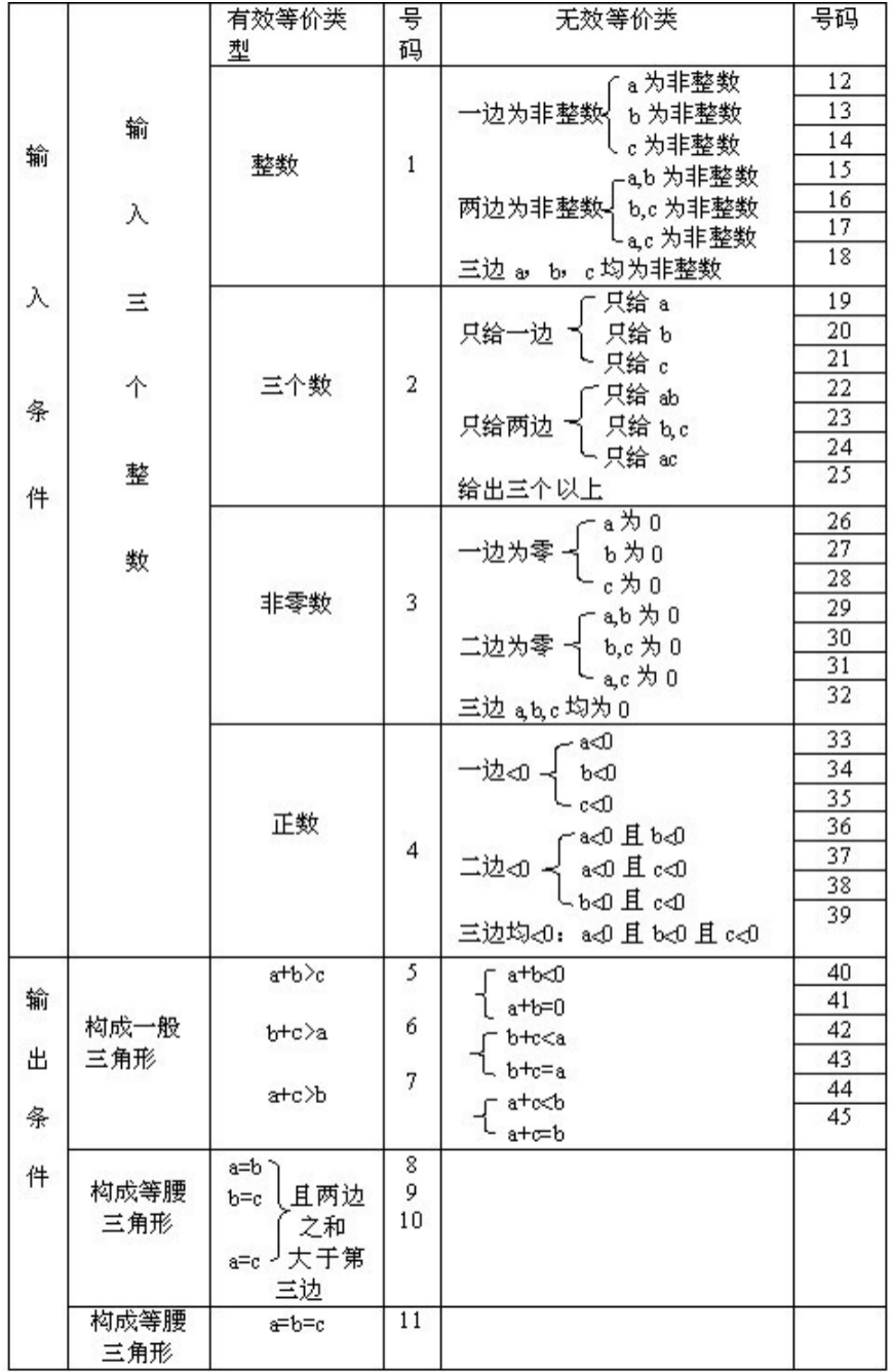 黑盒测试用例设计 一[通俗易懂]