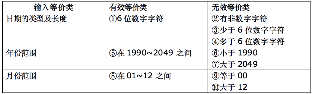 黑盒测试用例设计 一[通俗易懂]