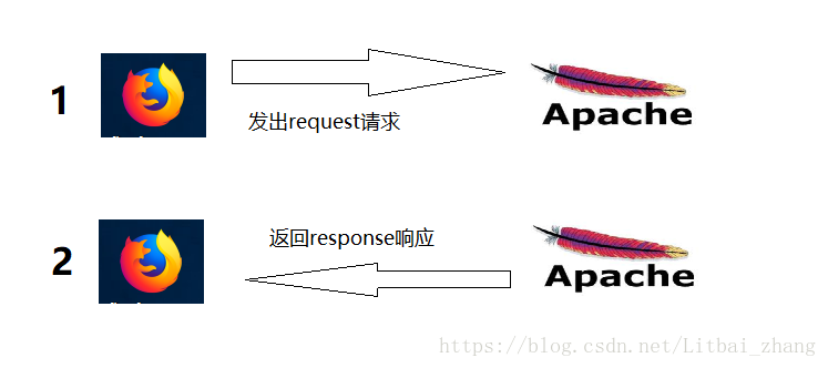 http工作原理