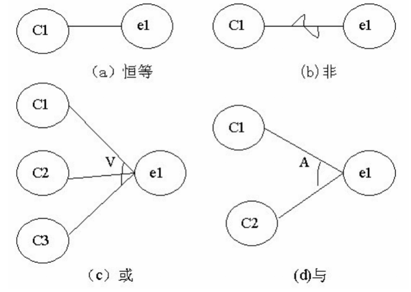 黑盒测试用例设计 二[通俗易懂]