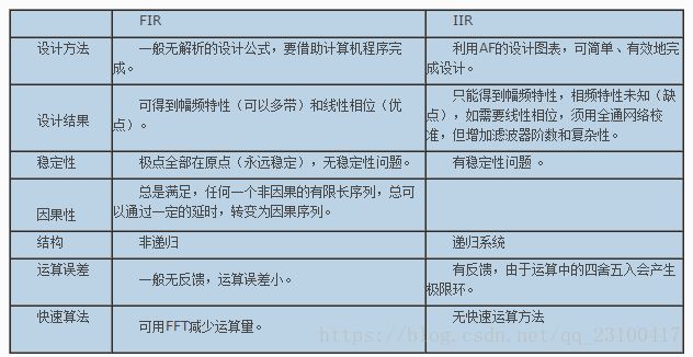 Iir滤波器和fir滤波器的区别与联系 Hi Linda的博客 Csdn博客