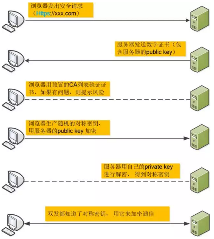 HTTP与HTTPS的区别，详细介绍