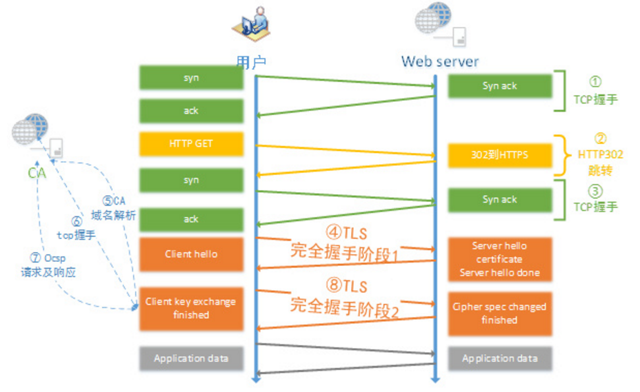 HTTP与HTTPS的区别，详细介绍