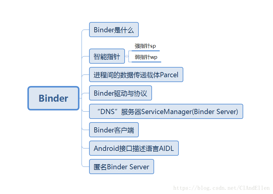 Binder知识体系图