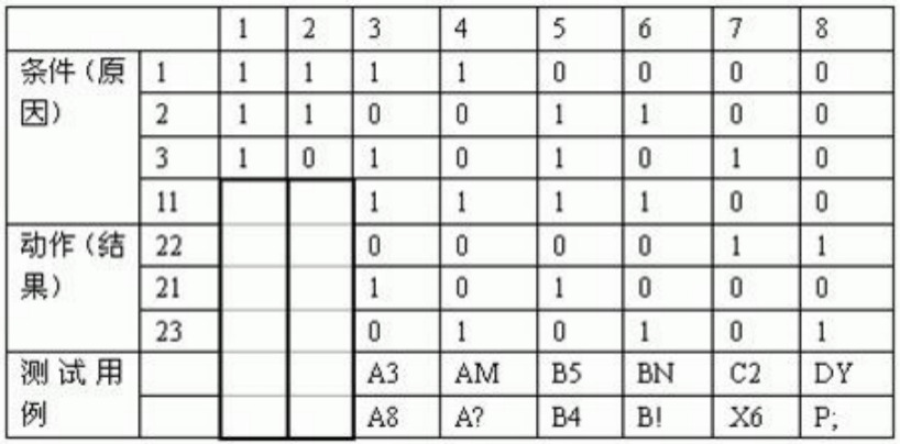 黑盒测试用例设计 二[通俗易懂]
