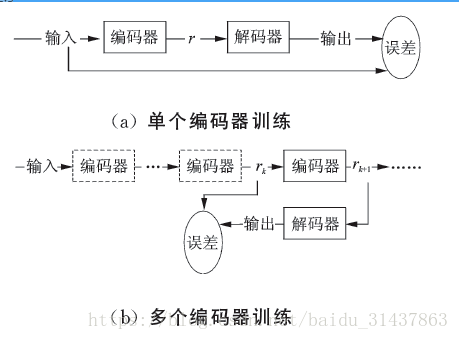 自动编码器训练示意图