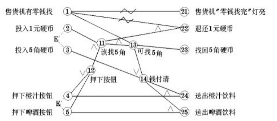 黑盒测试用例设计 二[通俗易懂]