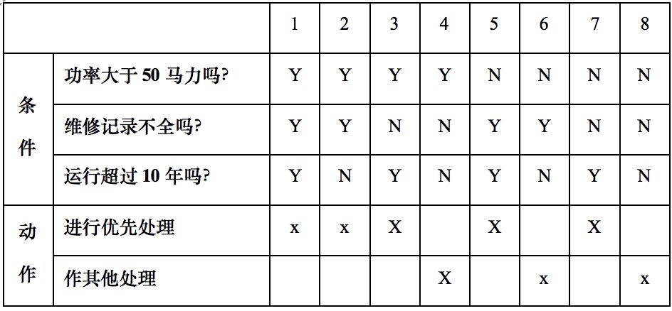 黑盒测试用例设计 二[通俗易懂]