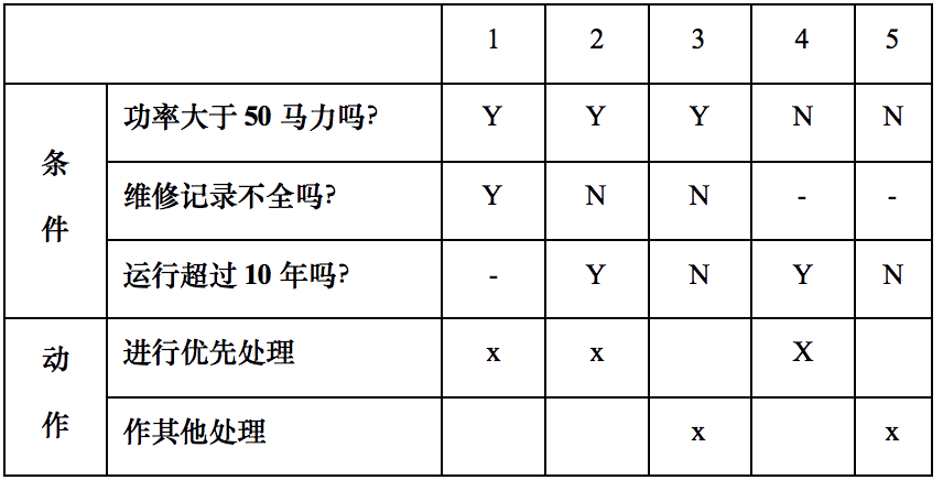 黑盒测试用例设计 二[通俗易懂]