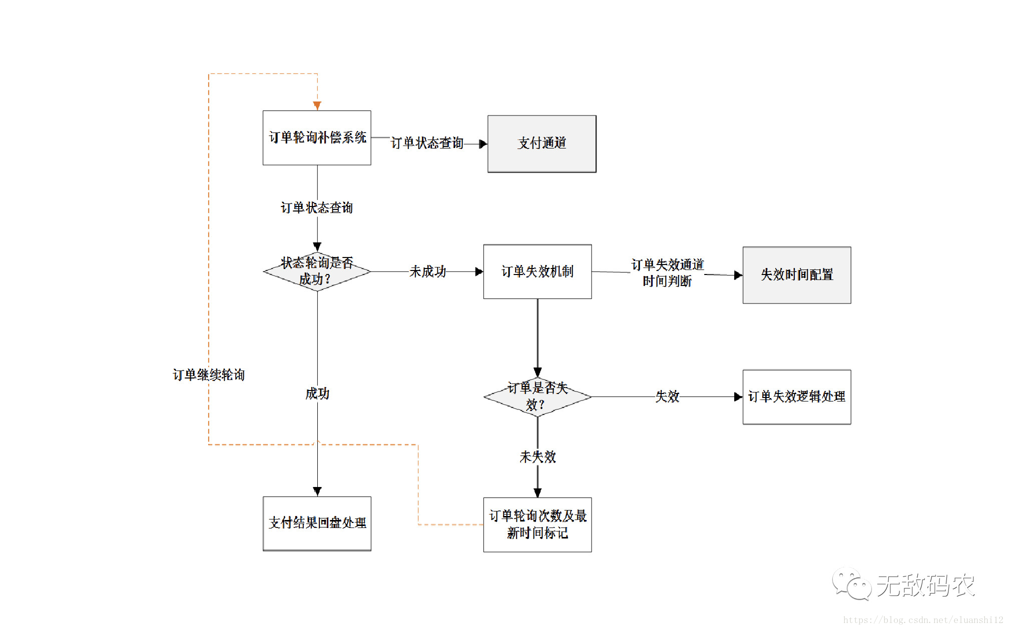 非同步補償機制