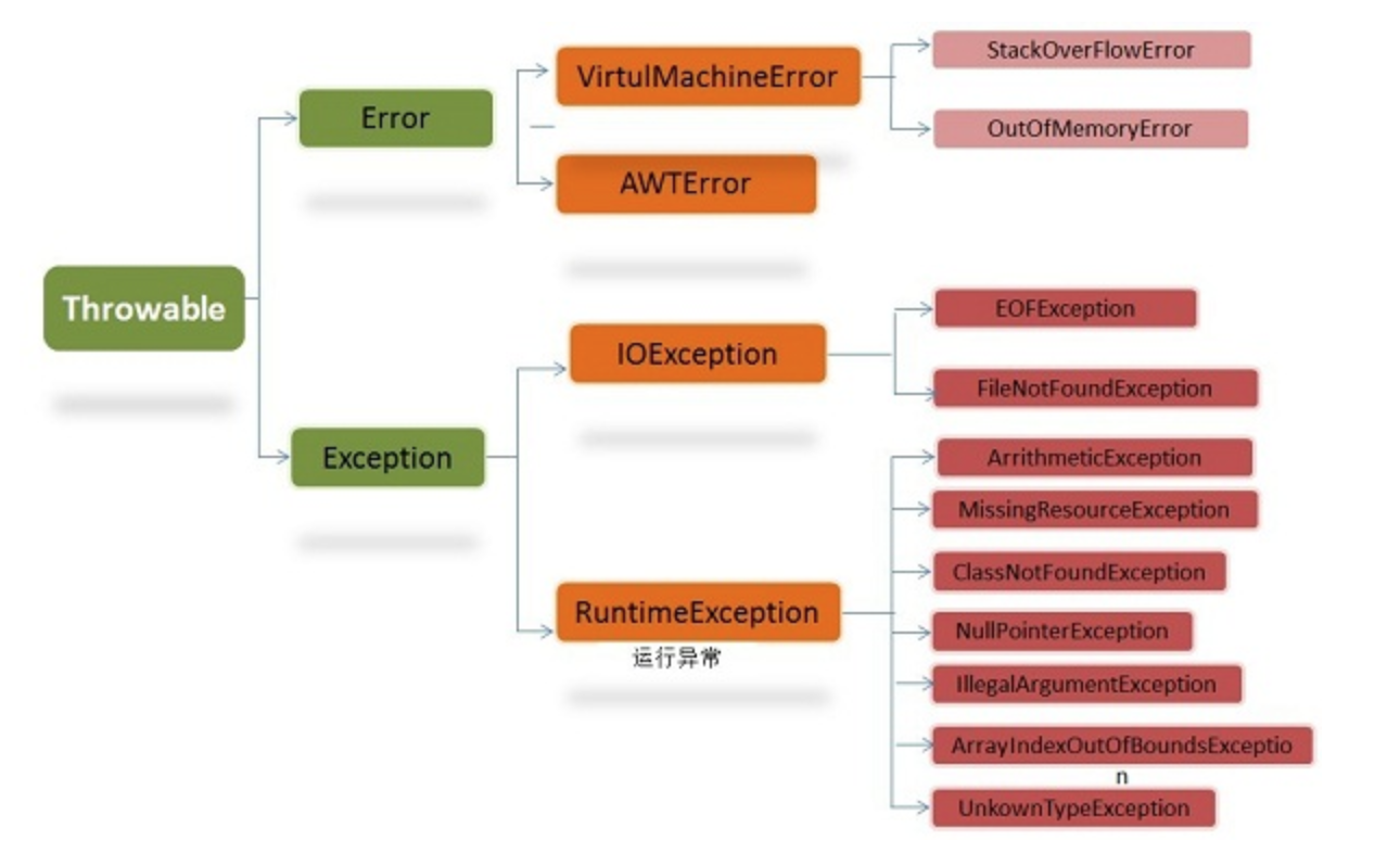 Java异常类型及处理