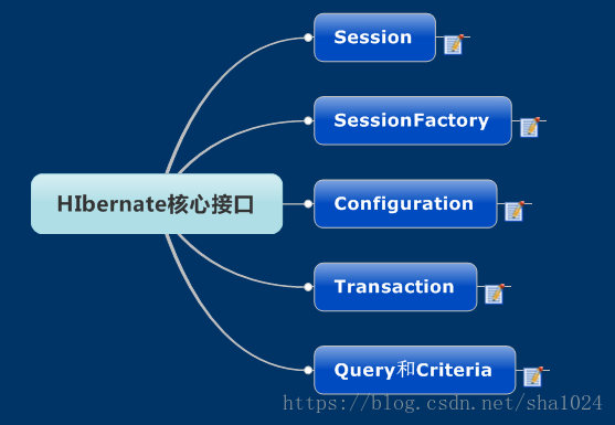 hibernate的核心构成和执行流程图
