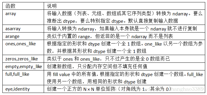 创建数组的表