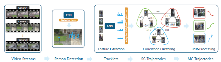 Features for Multi-Target Multi-Camera Tracking and Re-identification论文解读第1张