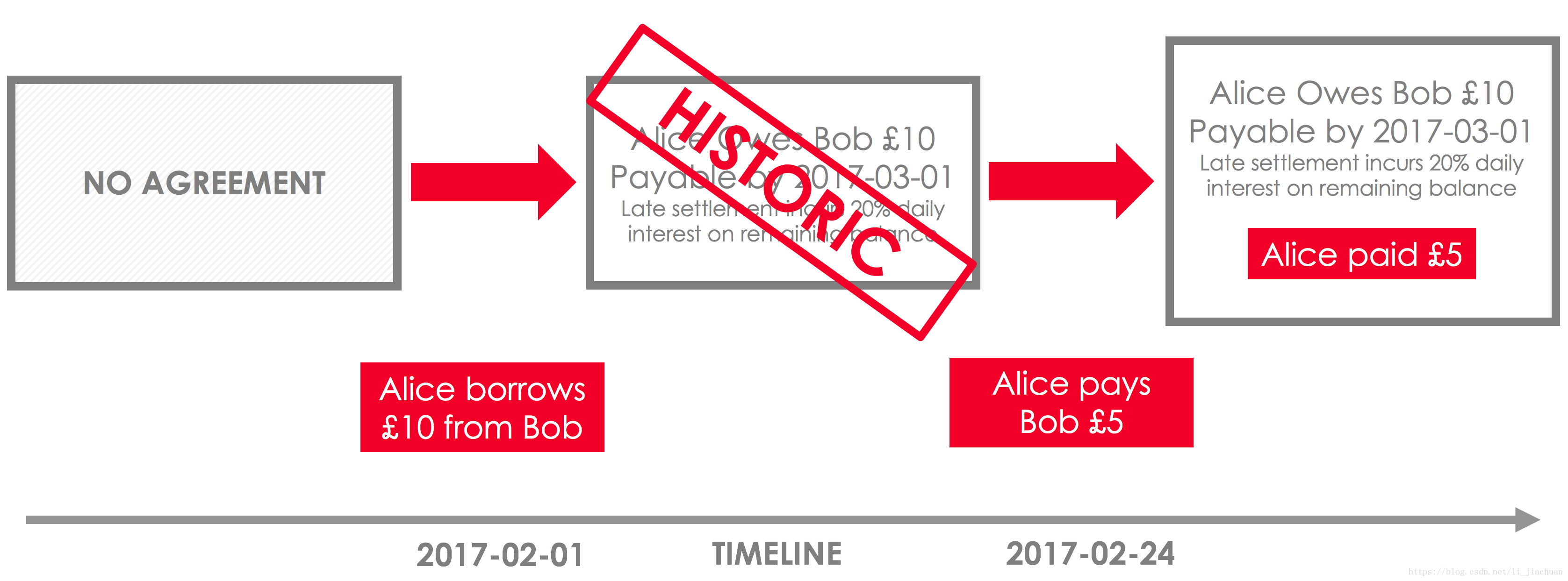 State Sequence