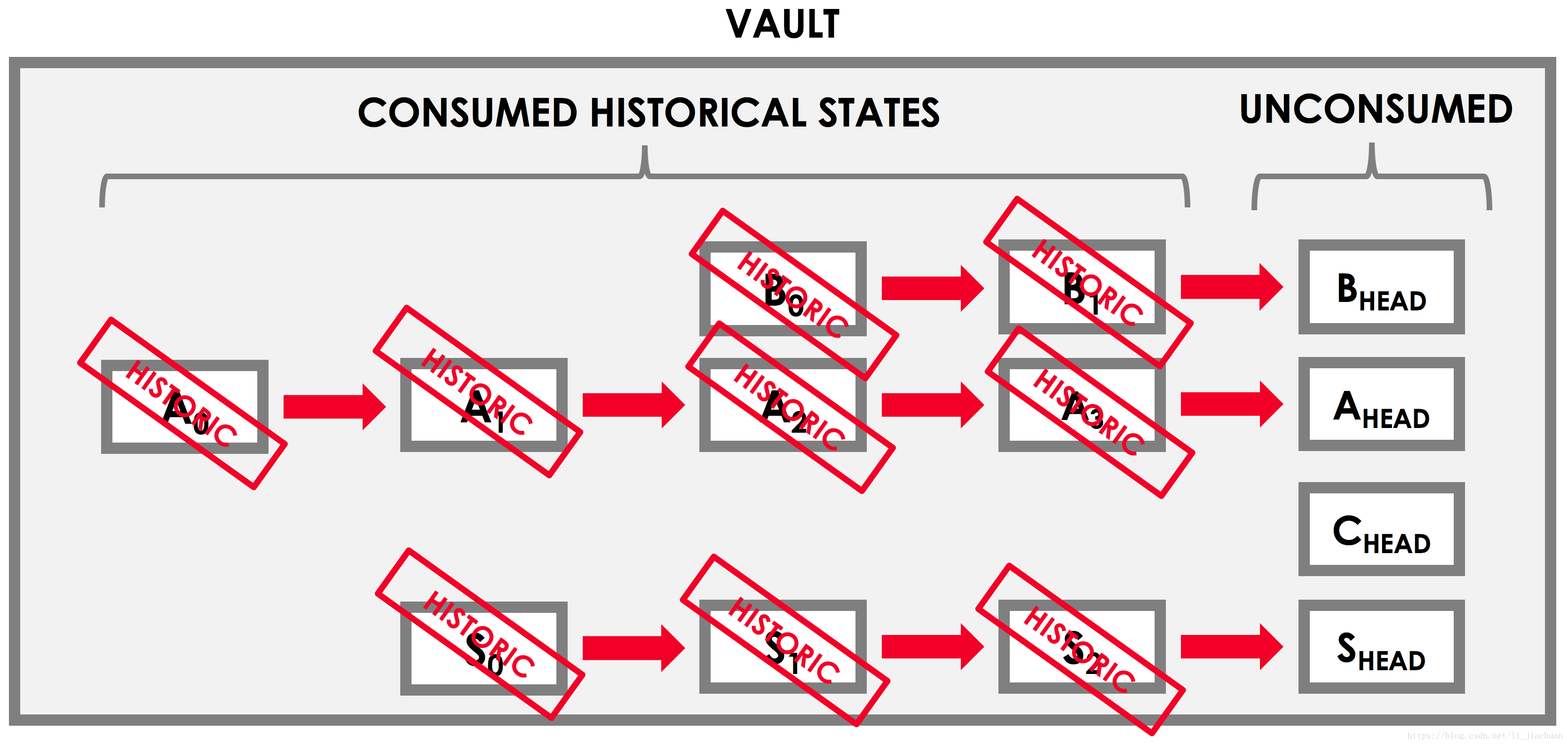 Vault