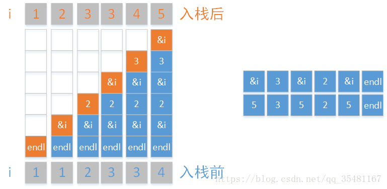 入栈过程