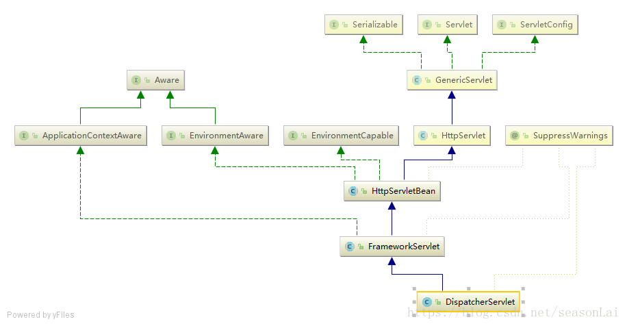 DispatcherServlet