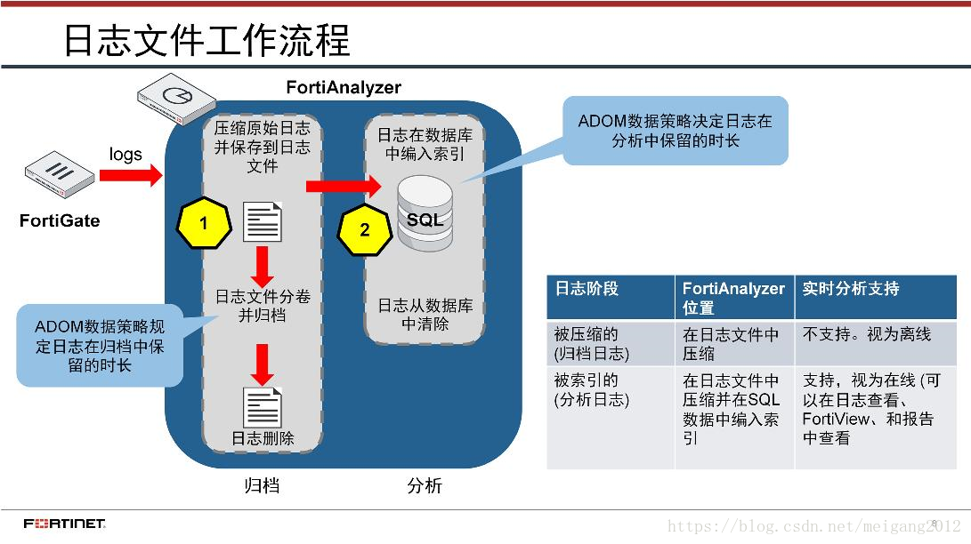 教程篇(5.4) 04. FortiAnalyzer 日誌 Fortinet 網路安全專家 NSE5 - IT閱讀