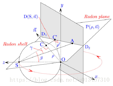 FIG. 3. Schematic showing the geometry of axial CBCT data acquisition by cone shaped x-ray beam and a flat panel detector, and the relationship among detector, x-ray transform (e.g., the line integral along SA), Radon plane, and Radon shell.