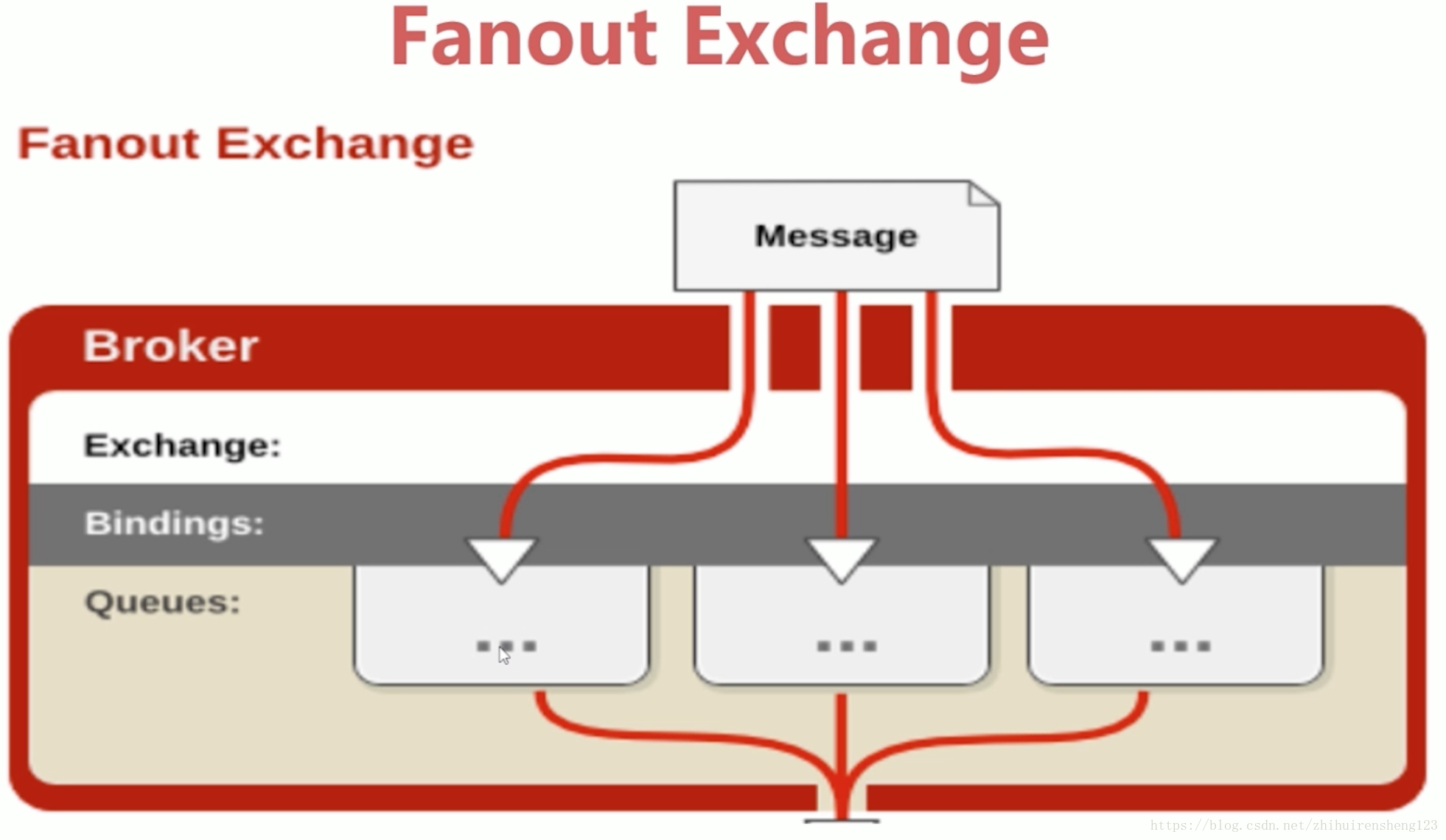 Exchanging messages. Fanout. Exchange Rabbit. RABBITMQ. Fanout ad это.