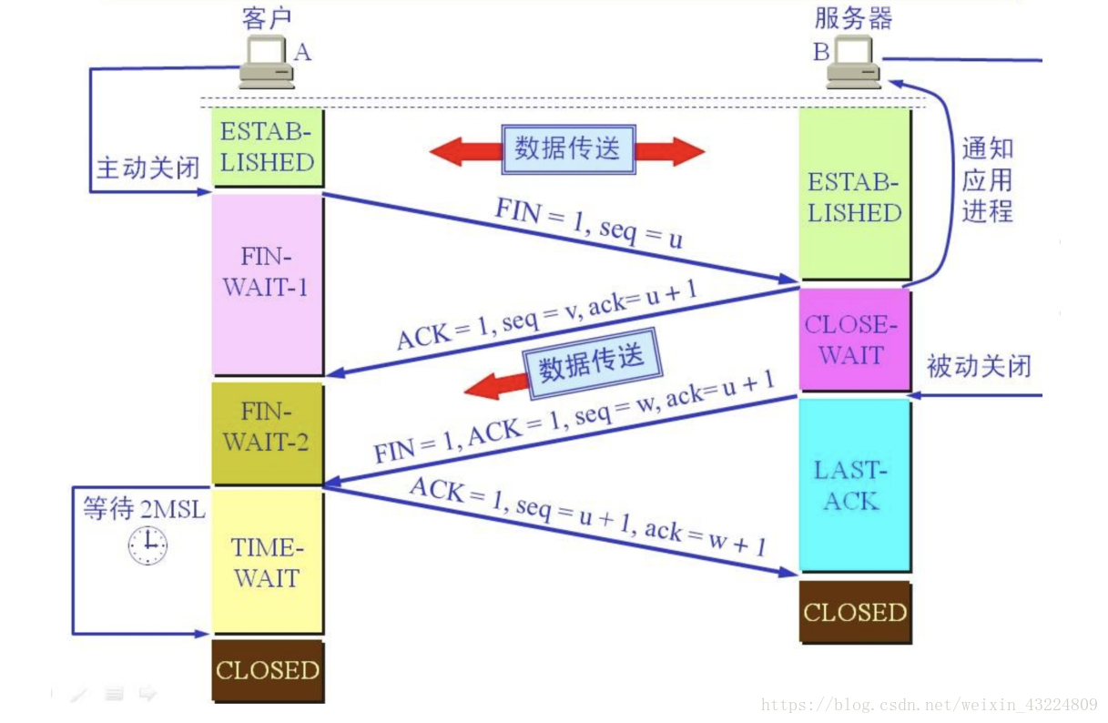 tcp四次挥手