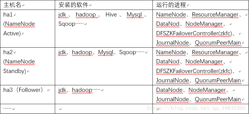 HA机制的大数据集群的搭建过程