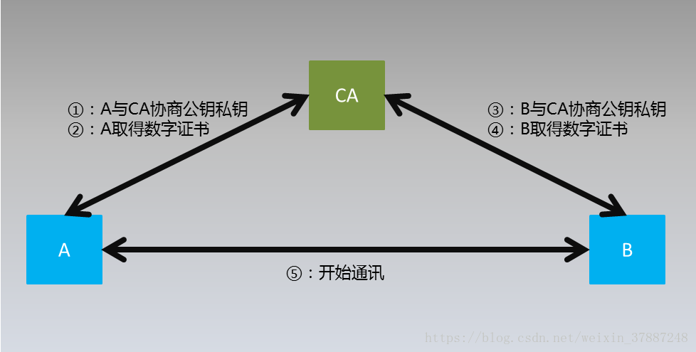 加密器
