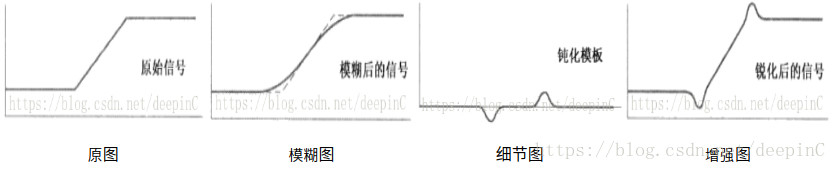 数图笔记之空间滤波