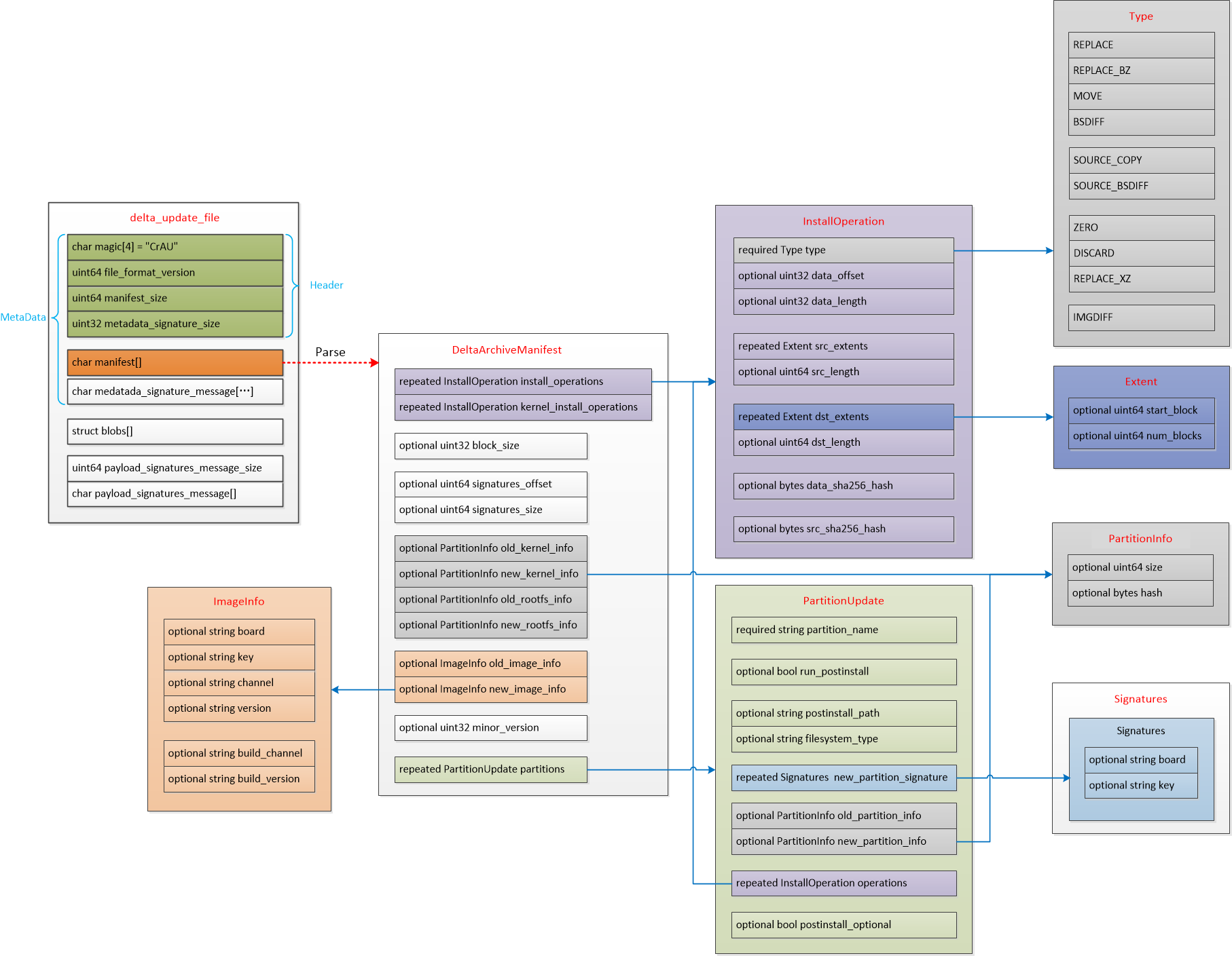 payload.bin file structure diagram