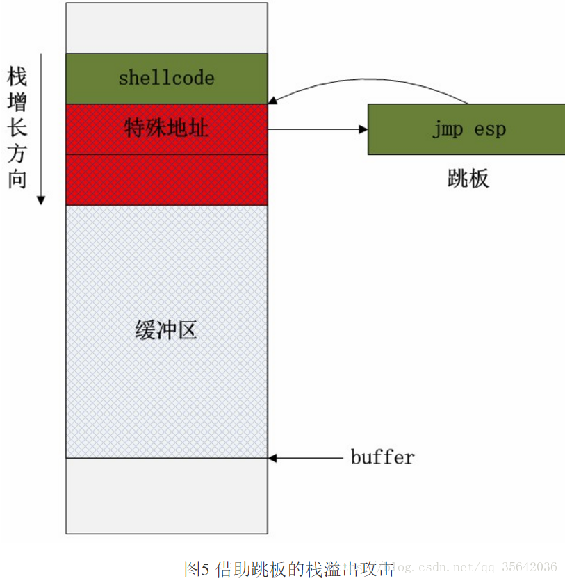 什么是缓冲区溢出？有什么危害？原因是什么？