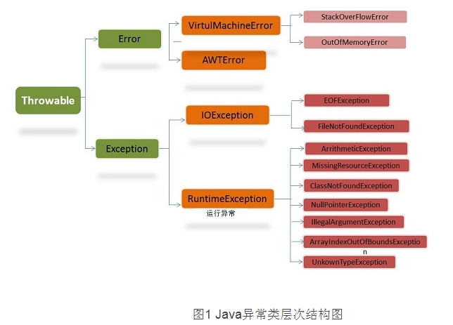Java的异常处理机制