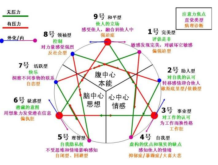 产品读书心理学九型人格