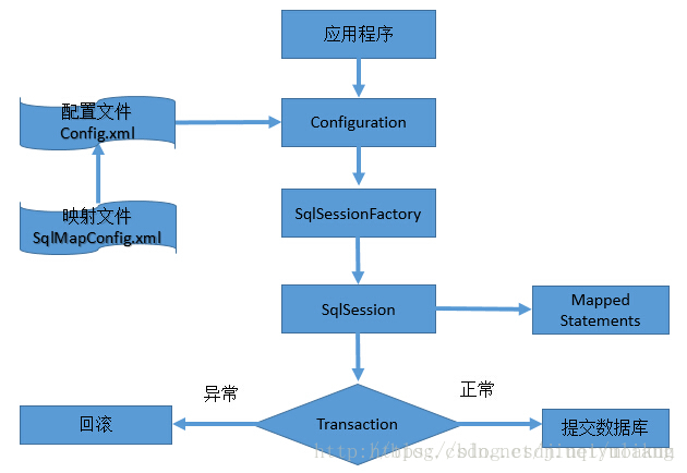 Mybatis简介与原理