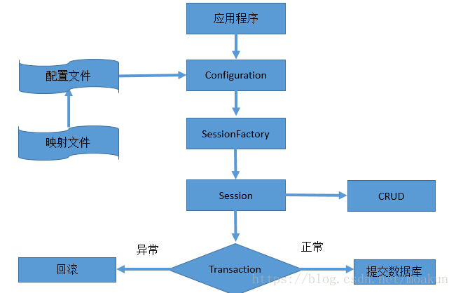 Mybatis与Hibernate的详细对比