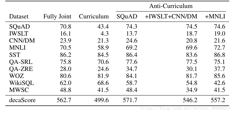 论文阅读 decaNLP -- The Natural Language Decathlon: Multitask Leaning as Question Answering