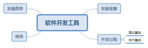 软件开发工具的理论基础_软件开发方法与技术