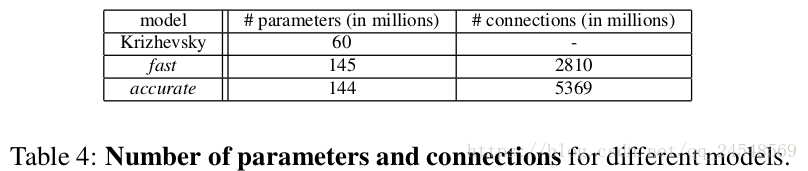 number of parameters and connections
