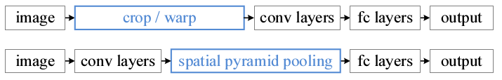 spatial pyramid pooling network structure