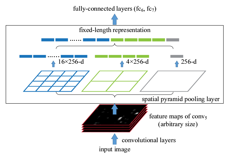Spatial Pyramid Pooling Layer structure