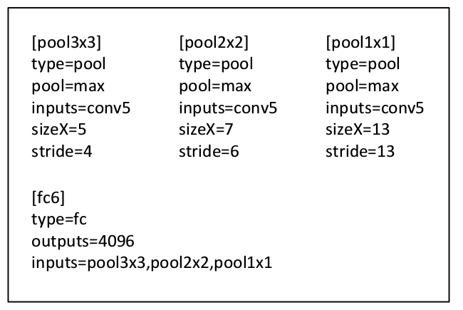 an example 3-level pyramid pooling
